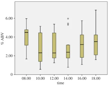Figure 1. Box plot (showing maximum and minimum values as whiskers above and below the central rectangle which spans the first quartile to the third quartile; the segment inside the rectangle shows the median, and outliers are open circles) for % alcohol b