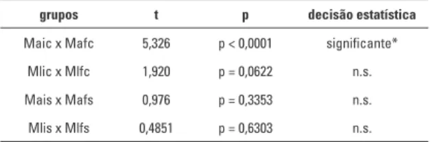 Tabela 6 - Valores t, p e decisão estatística resultante das  comparações entre os valores iniciais e finais de cada  grupo por meio do teste t emparelhado.