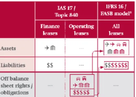 Table 1 – Balance Sheet under IAS 17 and IFRS 16 