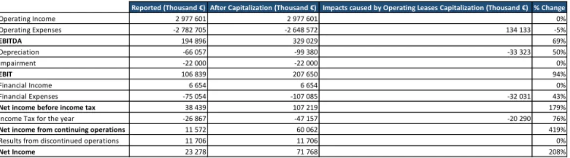 Table 4: TAP’s Income Statement under IAS 17 and IFRS 16 Table 3: TAP’s Balance Sheet under IAS 17 and IFRS 16 