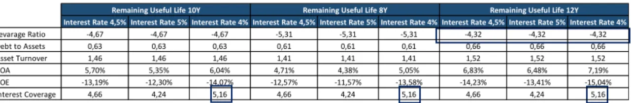 Table 7: Sensitivity Analysis for Depreciation and Interest Costs 