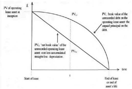 Figure 1: Depreciation of Assets and Amortization of Liabilities