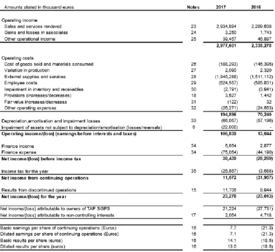 Table 9: TAP’s Consolidated Income Statement