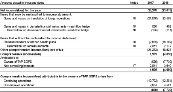 Table 10: TAP’s Statement of Comprehensive Income 
