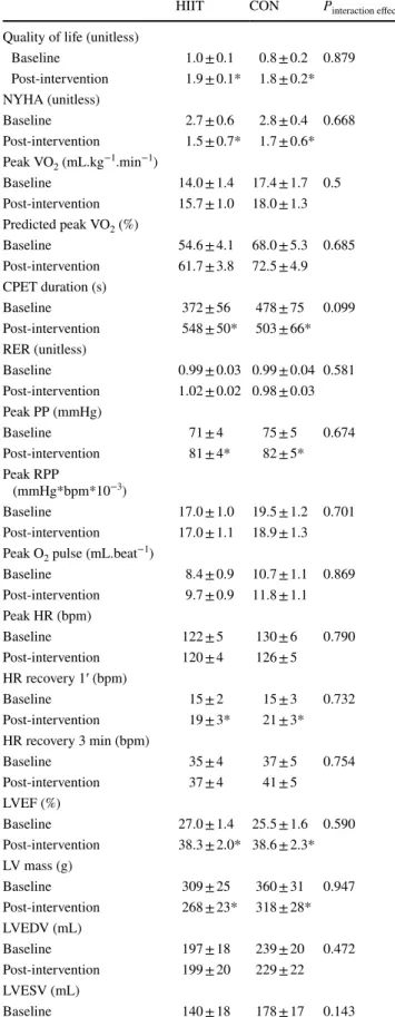 Table 1    Characteristics of the participants previous to CRT implanta- implanta-tion, presented by randomization groups performed a posteriori