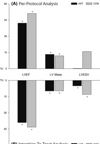 Fig. 3    Percentage changes on selected echocardiographic param- param-eters derived from the mixed designed two-way repeated measures  ANOVA are presented for group with the per-protocol analysis and  the intention-to-treat analysis