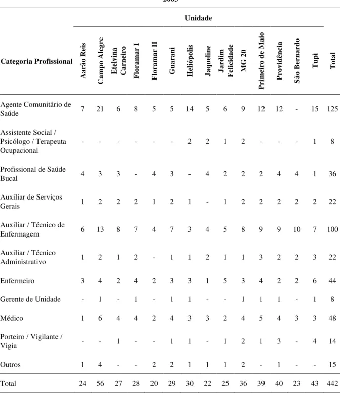 Tabela 3 - Número de questionários retornados por categoria profissional e unidade –  UBS, DISAN,  2003 