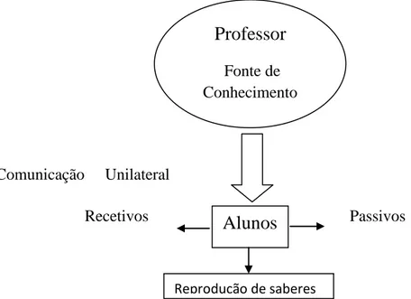 Figura 2 - Esquema das relações existentes no sistema de ensino tradicional Professor (P) Alunos (A) Conteúdos (C) Tempo (T) Professor  Fonte de Conhecimento Alunos Reprodução de saberes 