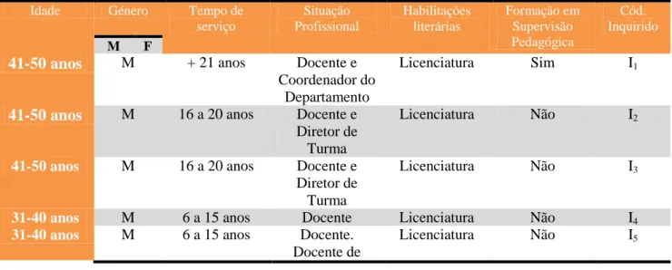 Tabela 1 – Categorização dos inquiridos 