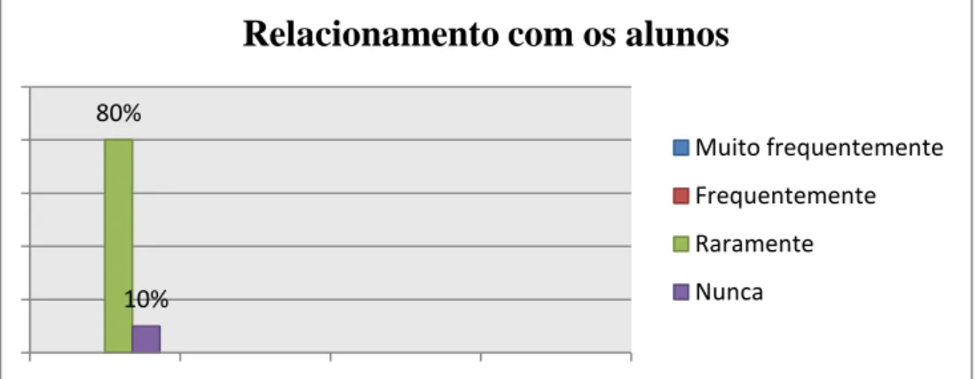 Gráfico 2- Relacionamento com os alunos 
