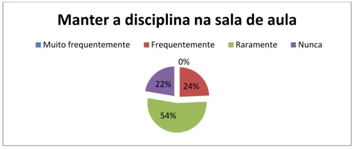 Gráfico 3 – Manter a disciplina na sala de aula 