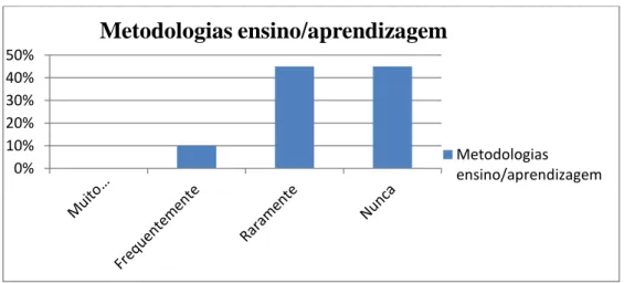 Gráfico 6- Metodologias ensino/aprendizagem 