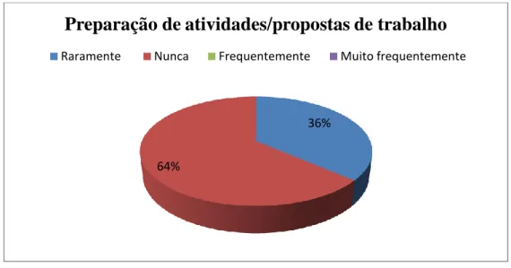 Gráfico 10 - Avaliação dos alunos 