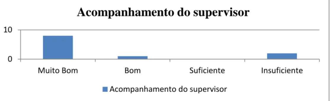 Gráfico 11 - Acompanhamento do supervisor 