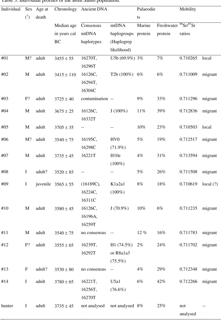 Table 3. Individual profiles of the Bom Santo population. 