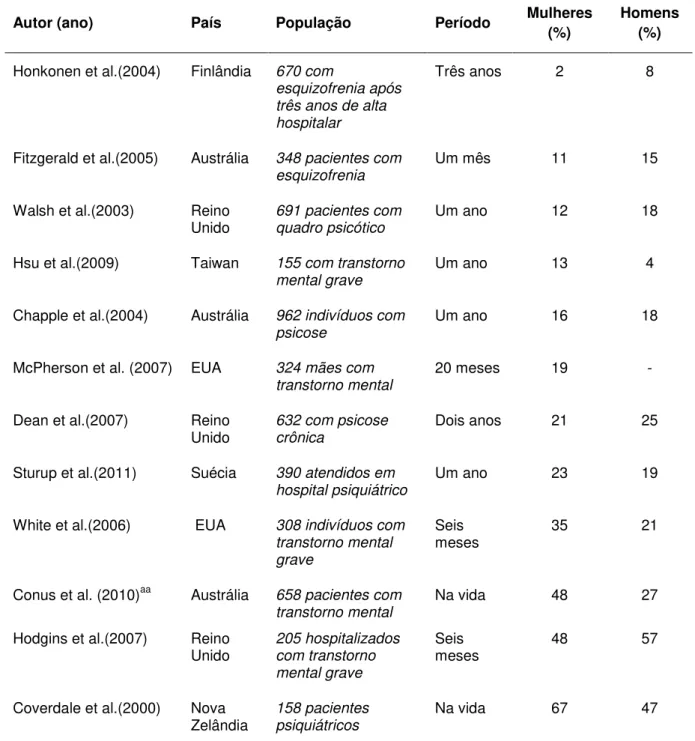 Figura  2  -  Proporções  de  autorrelatos  de  violência  em  geral  contra  indivíduos  portadores de transtorno mental, segundo estudos publicados