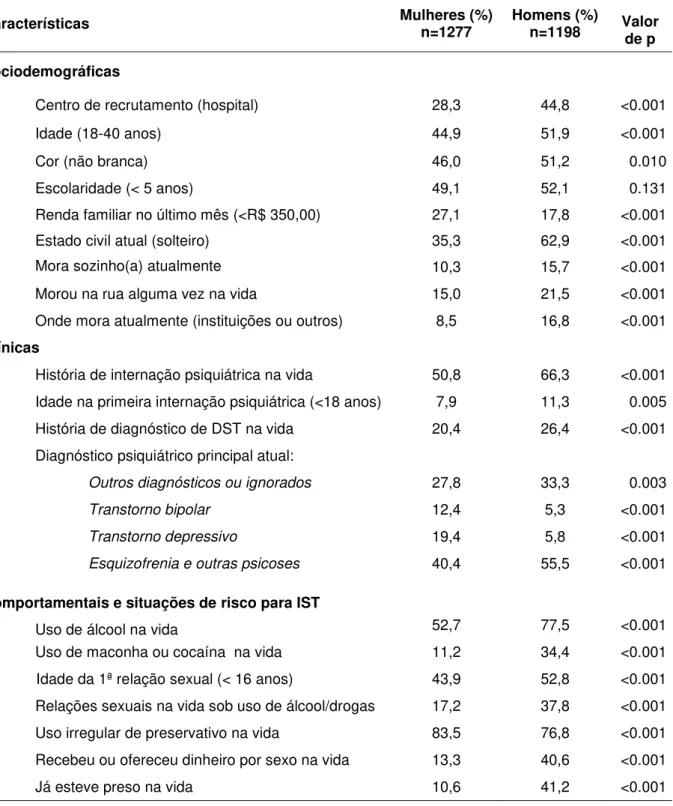 Tabela 1  – Características descritivas da população estudada, estratificada por sexo