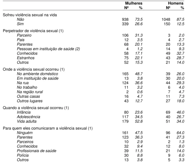 Tabela  2  –  Análise  descritiva  da  violência  sexual  contra  pacientes  com  transtorno  mental, estratificado por sexo, Projeto PESSOAS, Brasil, 2007 (n=2475)