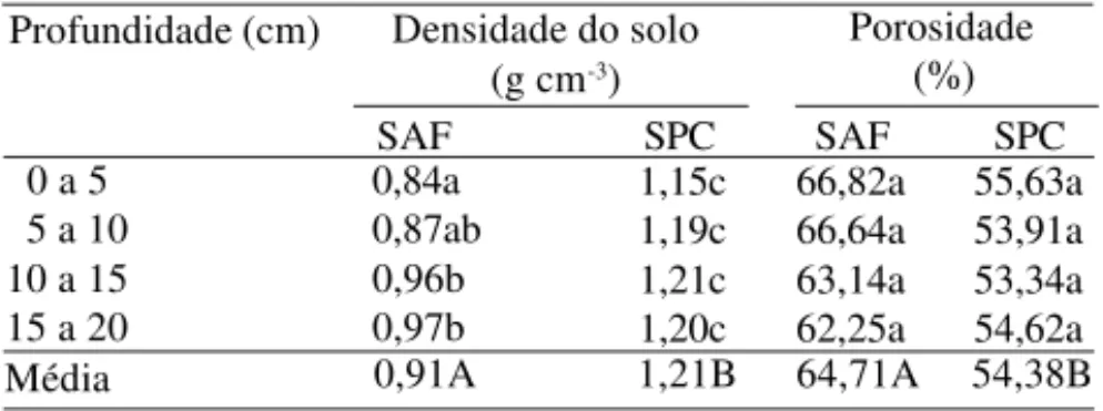 Tabela 1. Densidade e porosidade total do solo de uma área submetida ao sistema de cultivo agroflorestal (SAF) e ao  sis-tema de plantio convencional (SPC), no DF