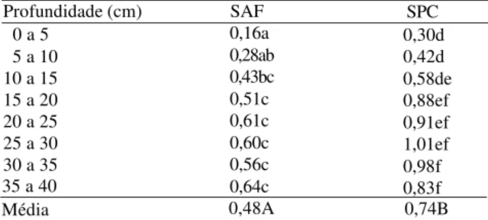 Tabela 2. Resistência mecânica à penetração (MPa), em dife- dife-rentes profundidades, em uma área submetida ao sistema de cultivo agroflorestal (SAF) e ao sistema de plantio  convenci-onal (SPC), no DF
