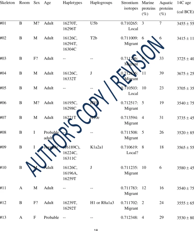 Table 1. Biological profile, mtDNA haplotypes and haplogroups, isotopes and radiocarbon dating from Bom  Santo Cave