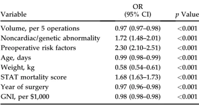 Table 3. Operative Mortality, Multivariate Model on Complete Cases a