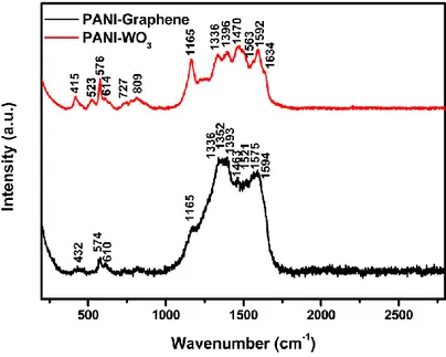 Figure 4. Typical Raman spectra of as-synthesized PANI-WO 3  and PANI-Graphene  composites
