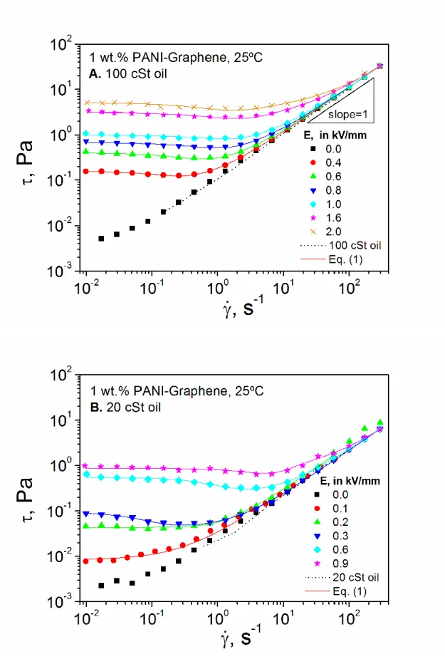 Figure 5. Evolution of shear stress with shear rate, at 25ºC, as a function of the electric  field for 1 wt.% PANI-Graphene suspensions in silicone oil with 100 cSt (A) and 20 cSt 
