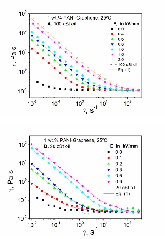Figure 6. Steady shear viscosity curves, at 25ºC, as a function of the electric field for 1  wt.% PANI-Graphene suspensions in silicone oil with 100 cSt (A) and 20 cSt (B)