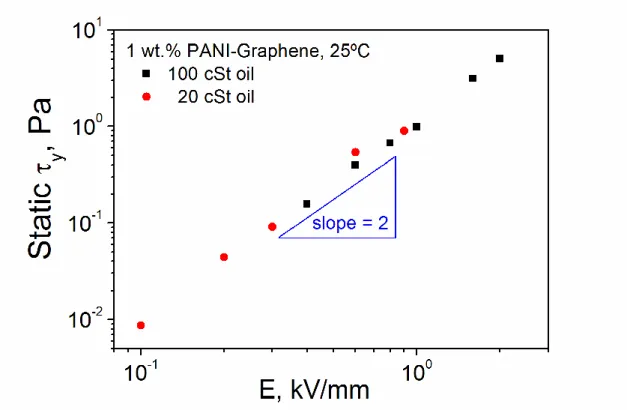 Figure 7. Electric field dependence of the static yield stress, at 25ºC, for 1 wt.% PANI- PANI-Graphene suspensions in silicone oil with 100 and 20 cSt