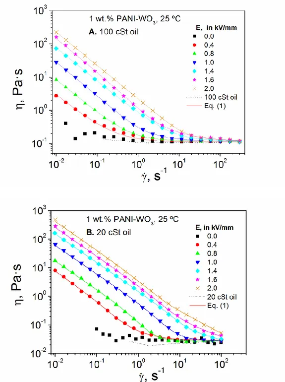 Figure 8. Steady shear viscosity curves, at 25ºC, as a function of the electric field for 1  wt.%  PANI-WO 3  suspensions in silicone oil with 100 cSt (A) and 20 cSt (B)