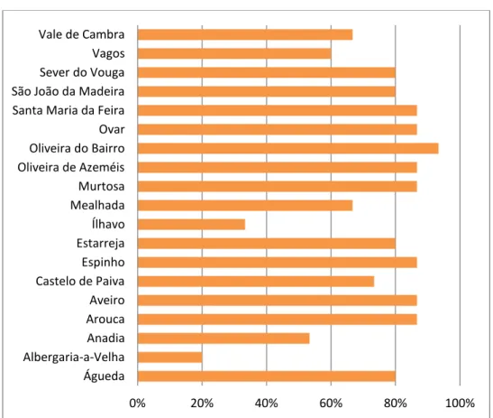 Gráfico 10 – Percentagem de itens validados no RG por município – Ano 2012 
