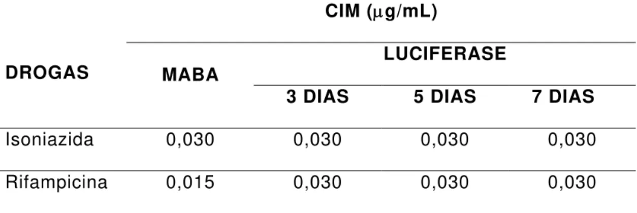 Tabela 4 - Comparação da CIM da isoniazida e da rifampicina  pela técnica  do MABA  e da luciferase, em diferentes períodos de incubação  empregando-se o M