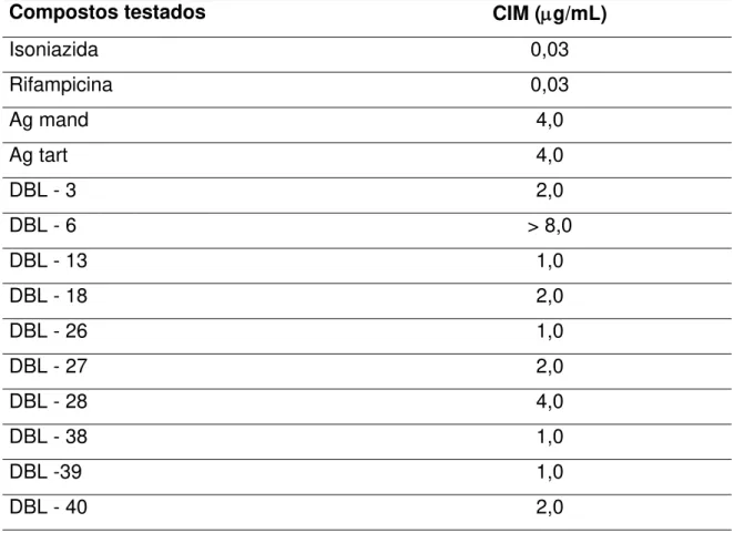 Tabela 5: Determinação da CIM da isoniazida, rifampicina e drogas  sintéticas pela técnica da luciferase, empregando-se o M