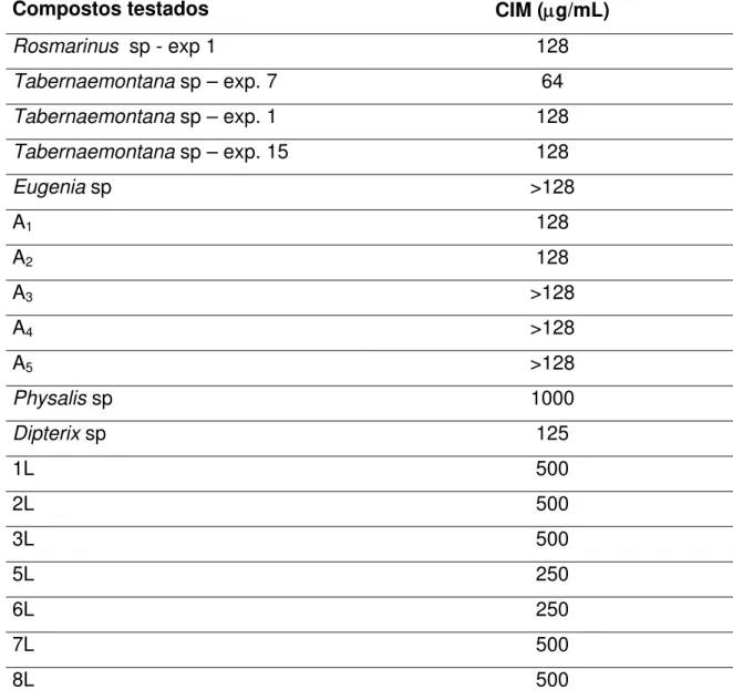 Tabela 6: Determinação da CIM de extratos vegetais pela técnica da  luciferase, empregando-se o M