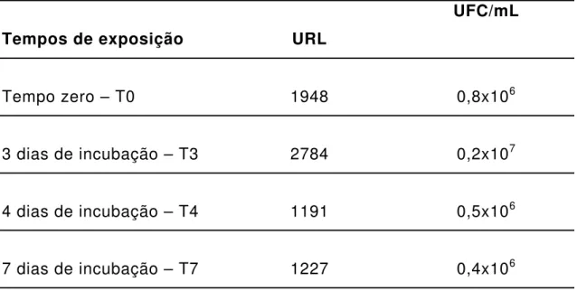 Tabela 9 – Unidades relativas de luz (URL) e Unidades formadoras de  colônias (UFC)/mL obtidas após diferentes tempos de incubação das  micobactérias com os macrófagos