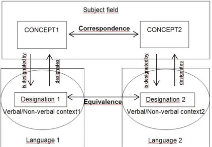 Figure 1  –  Relation between term and concept in a bilingual 