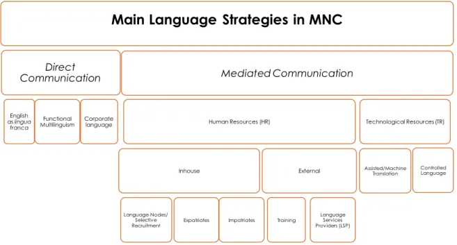 Figure 1  –  Language strategies based on Feely and al. (2002). 