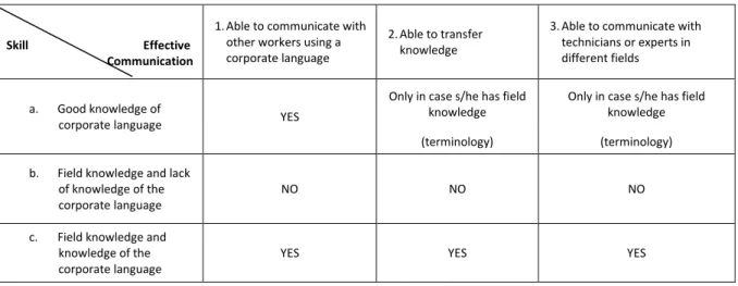 Table 1.  Relation between language and knowledge in corporate communication 