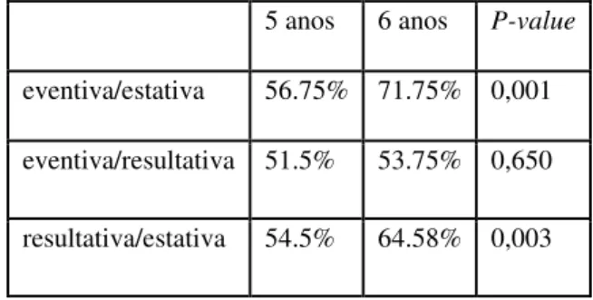 Tabela 1. Resultado dos juízos de gramaticalidade nos três contextos. 