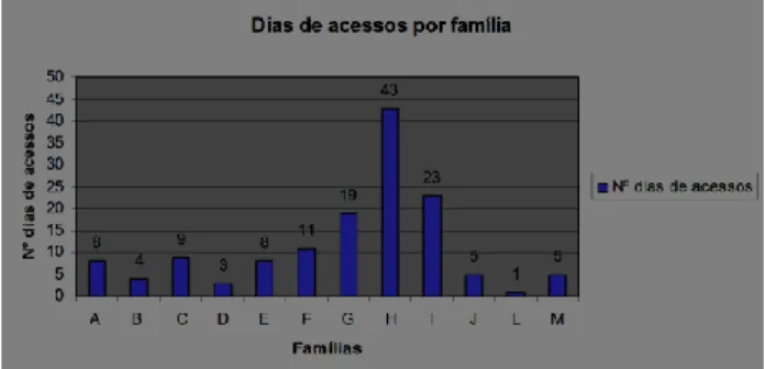 Figura 2. Dias de acesso por família