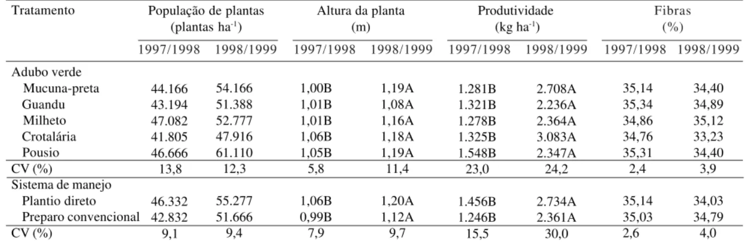 Tabela 3. População de plantas, altura, produtividade de algodão em caroço e porcentagem de fibra do algodoeiro cultivado em sucessão a adubos verdes, em plantio direto e preparo convencional, nos anos agrícolas de 1997/1998 e 1998/1999 (1) .