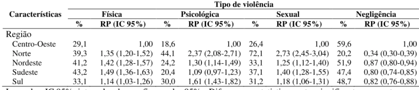 Tabela 5 -  Prevalência (%) e razão de prevalência (RP) dos principais tipos de violência contra crianças  segundo características