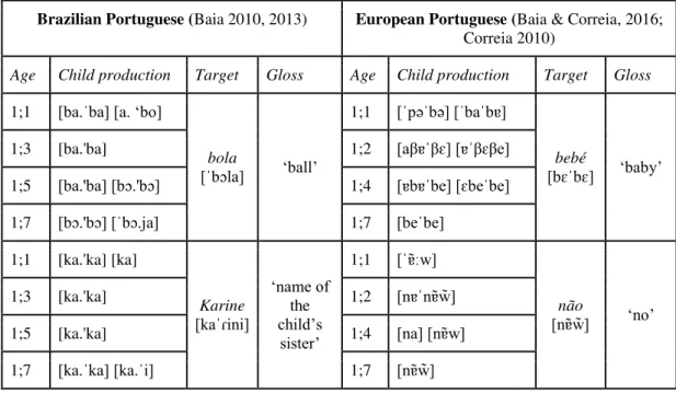 Table 1. Child words in BP and EP acquisition 