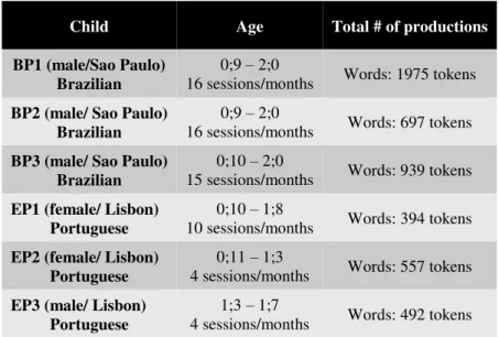 Table 2. Data from Brazilian and Portuguese children analysed 