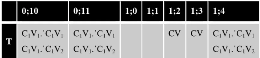 Table 3. BP1 ’s templates (BP)     0;10  0;11  1;0  1;1  1;2  1;3  1;4  T  C 1 V 1 .ˈC 1 V 1 C 1 V 1 .ˈC 1 V 2 C 1 V 1 .ˈC 1 V 1C1V1.ˈC1V2       CV  CV  C 1 V 1 .ˈC 1 V 1C1V1.ˈC1V2      