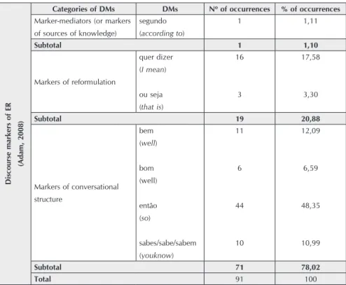 TABLE 2: Frequency and distribution of discourse markers of ER in Portuguese stand-up comedy