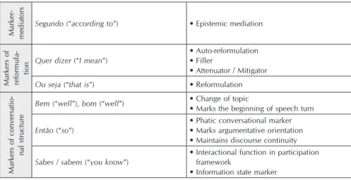 TABLE 4: The functions of discourse markers of ER in Portuguese stand-up comedy