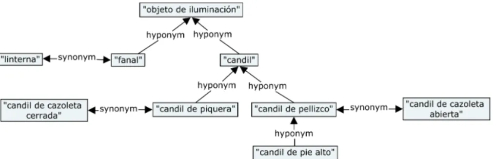 Fig. 4. The terminology of lighting objects in Spanish. 
