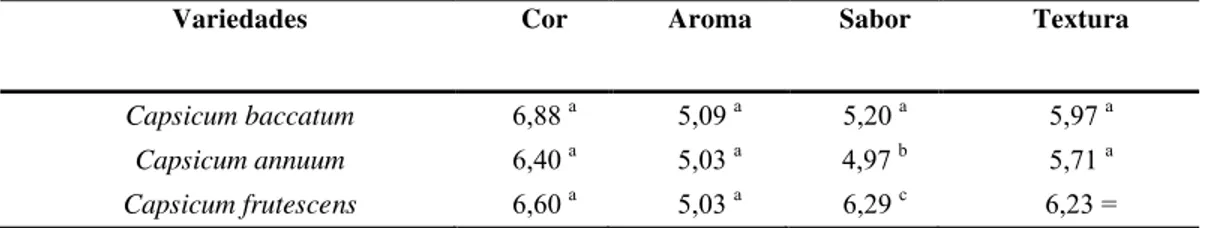 Tabela 3. Valores médios das notas atribuídas pelos provadores para as características sensoriais dos sorvetes e  caldas de pimenta.